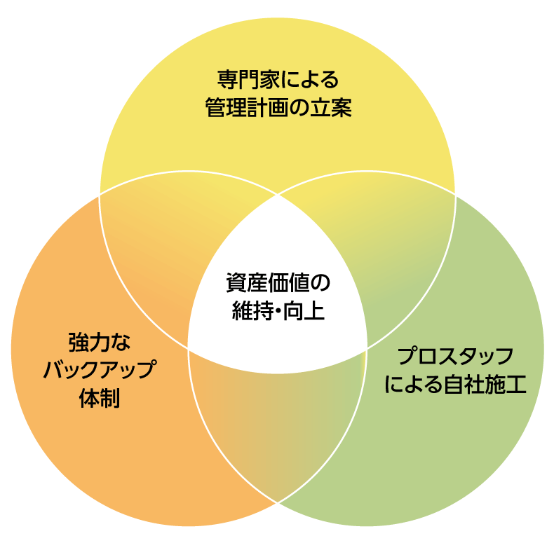 維持管理業務図