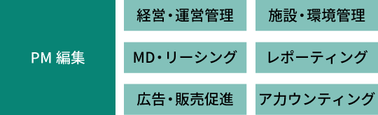 施設の清掃業務を統括する本社管理業務