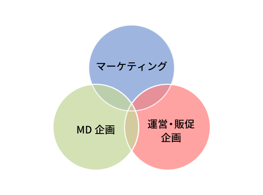 施設の清掃業務を統括する本社管理業務