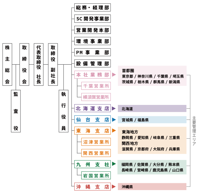 組織図